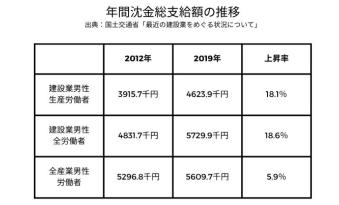 年��間賃金支給額の推移　国土交通省「最近の建設業をめぐる状況」より出典