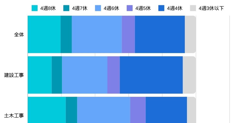 建設業における休日の状況グラフ(令和3年度)国土交通省「最近の建設業をめぐる状況について」より出典