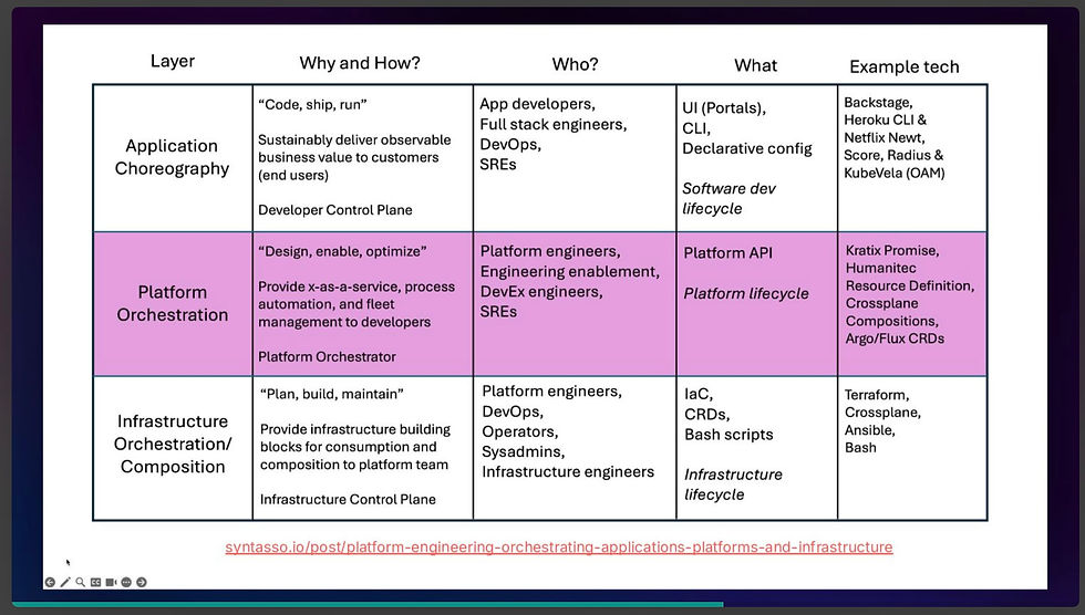 The three layers of platforms: application choreography, platform orchestration, and infrastructure composition
