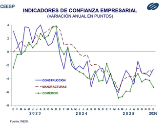 Plan de infraestructura busca revertir tendencia negativa con 5.6 bdp adicionales
