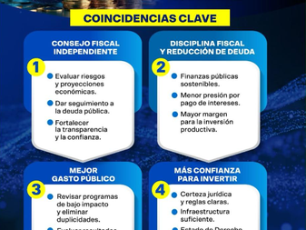 COPARMEX coincide con recomendaciones del FMI para fortalecer la inversión, reducir endeudamiento y crear un consejo fiscal independiente