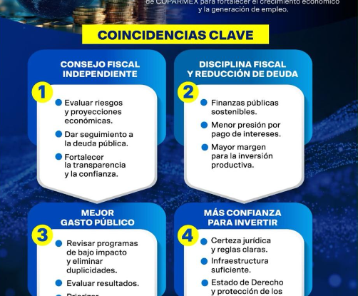 COPARMEX coincide con recomendaciones del FMI para fortalecer la inversión, reducir endeudamiento y crear un consejo fiscal independiente