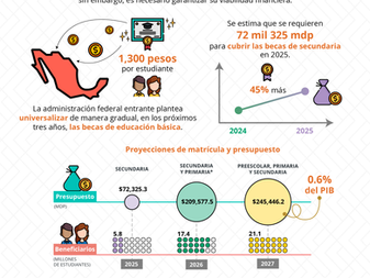 Universalización de becas en educación básica requerirá cinco veces el presupuesto actual