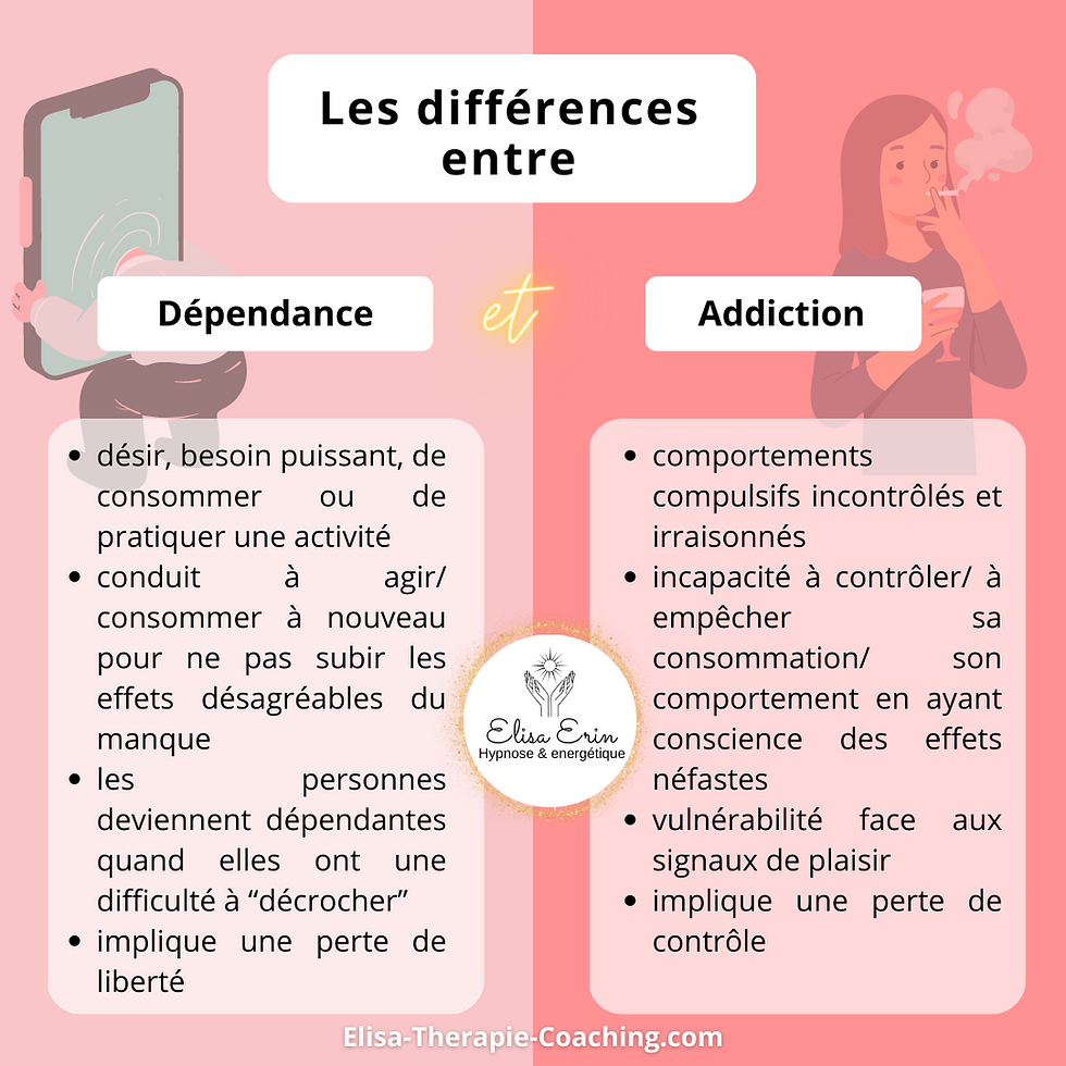 Dépendance Addiction désir, besoin puissant, de consommer ou de pratiquer une activité conduit à agir/ consommer à nouveau pour ne pas subir les effets désagréables du manque les personnes deviennent dépendantes quand elles ont une difficulté à “décrocher” implique une perte de liberté Les différences entre et comportements compulsifs incontrôlés et irraisonnés incapacité à contrôler/ à empêcher sa consommation/ son comportement en ayant conscience des effets néfastes vulnérabilité face aux signaux de plaisir implique une perte de contrôle Elisa-Therapie-Coaching.com Hypnose & energétique