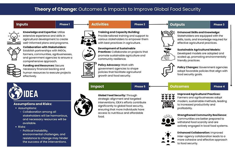 Theory of Change Outcomes & Impacts to Improve Global Food Security (1920 × 1400 px) (2200