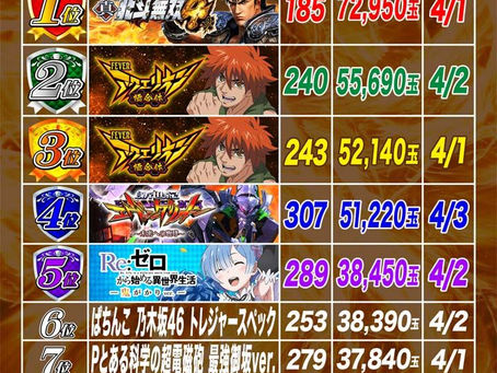 2023.4.4 4円パチンコ出玉ランキング更新　大東洋東通り店