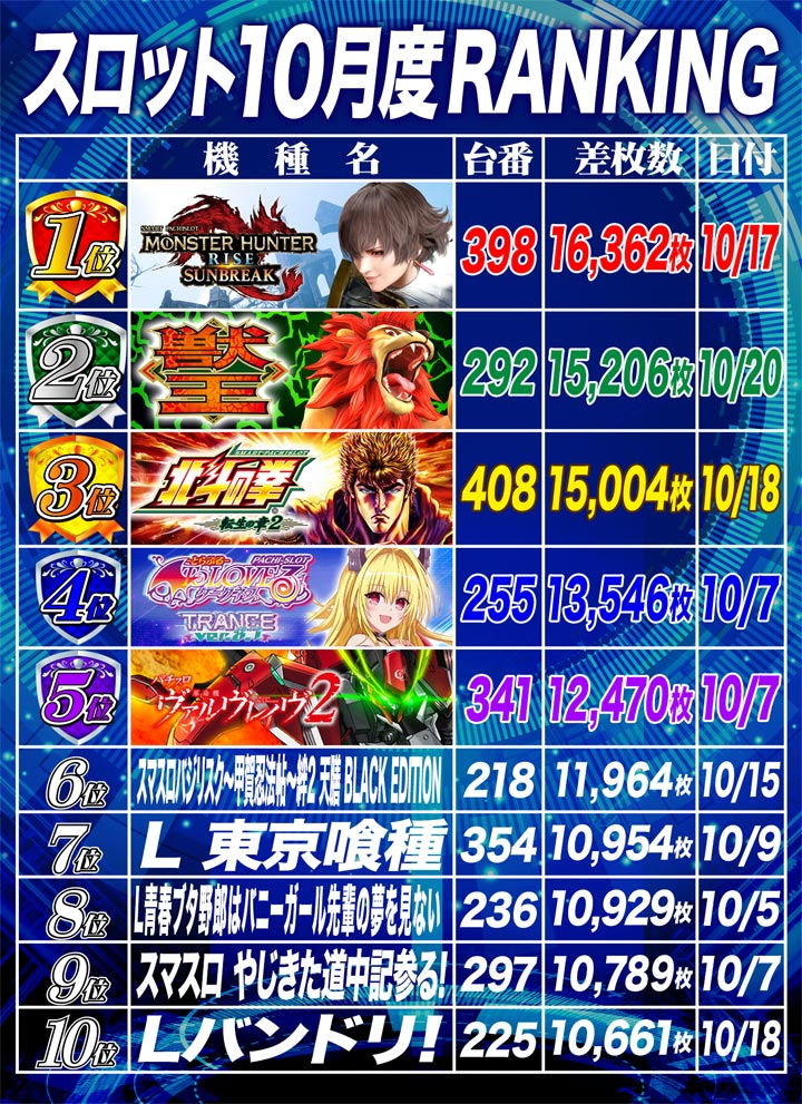 2026.10.21　☆プライム出玉ランキング更新☆