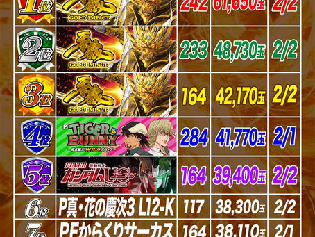 2023.2.3 4円パチンコ出玉ランキング更新 大東洋東通り店