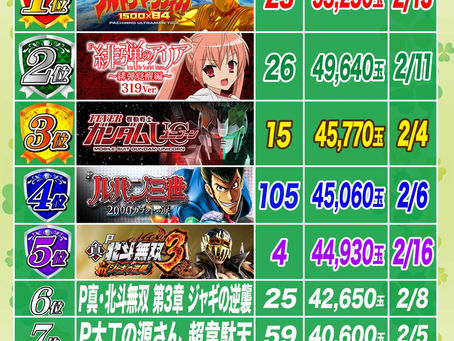 2023.2.17 1円パチンコ出玉ランキング更新 大東洋東通り店