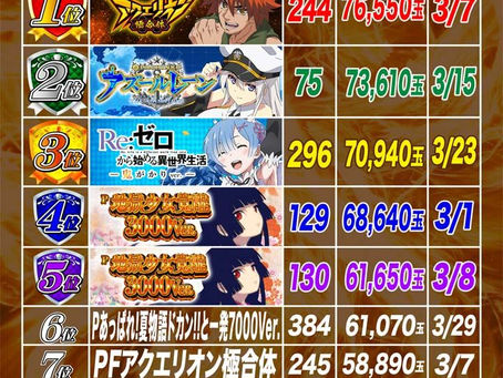 2023.3.30 4円パチンコ出玉ランキング更新　大東洋東通り店