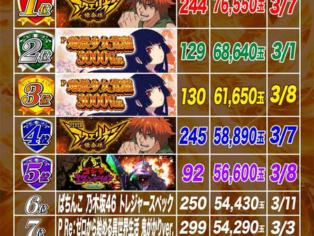 2023.3.13 4円パチンコ出玉ランキング更新　大東洋東通り店
