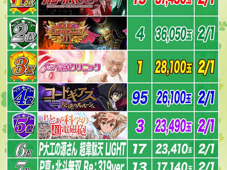 2023.2.2 1円パチンコ出玉ランキング更新 大東洋東通り店