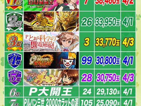 2023.4.4 1円パチンコ出玉ランキング更新　大東洋東通り店