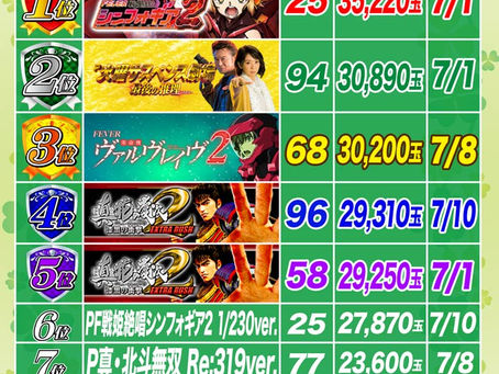 2022.7.11 1円パチンコ出玉ランキング更新 大東洋東通り店