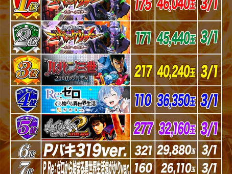 2022.3.2 4円パチンコ出玉ランキング更新 大東洋東通り店