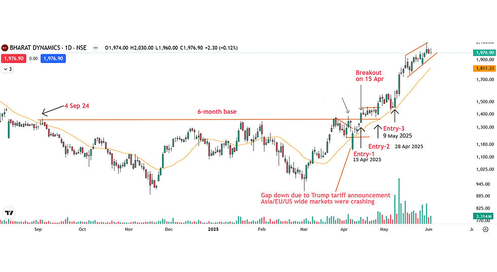 Fig:3 BDL on daily timeframe