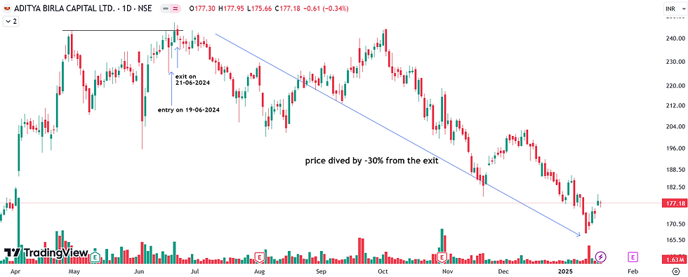 Fig:2 Aditya Birla Capital Ltd. dived by -30% from the exit price