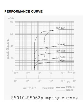 performance curve