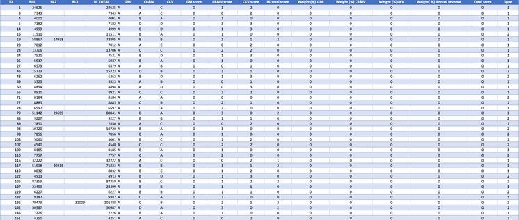 Value of the customer