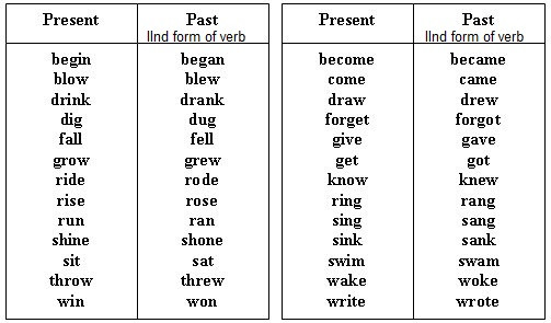 Negative Statement In Past Tense
