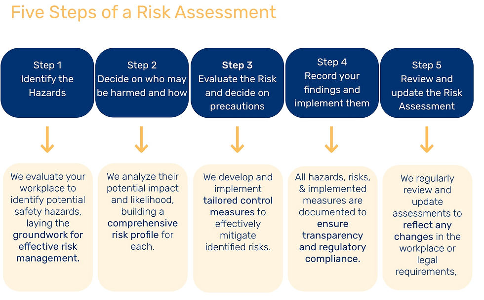 Five Steps of Risk Assessment
