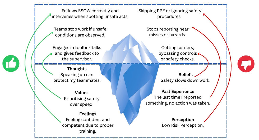 Individual Factors on safe behaviour
