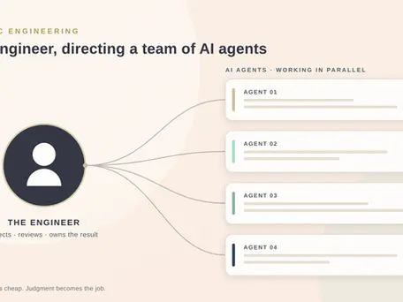An agentic engineer at the centre directing four AI coding agents that write and verify code in parallel