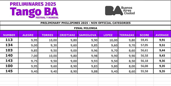 Final Category Milonga