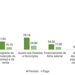 O aux. emergencial é o carro chefe das medidas anticrise e ajuda a explicar surpresa positiva do PIB
