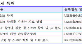 항c-Met 항체 특허