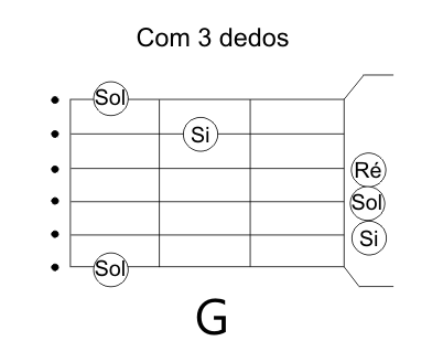 Sol com tres dedos notas