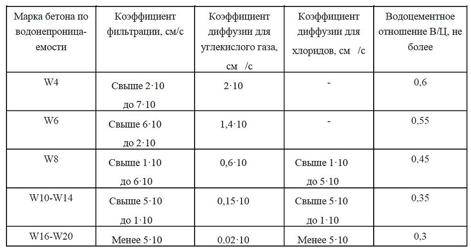 Марка бетона по водонепроницаемости