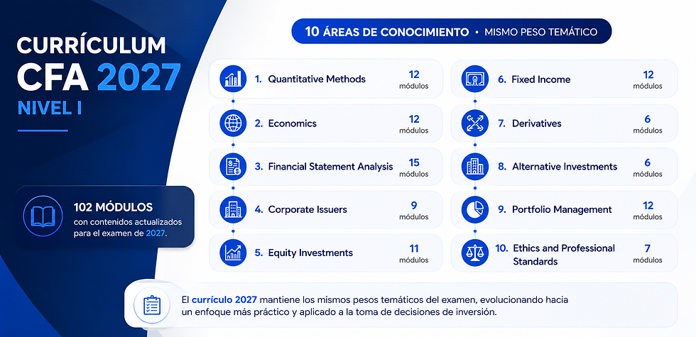 Currículum CFA Elite Market Instruction