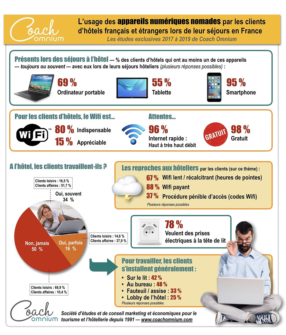 Infographie 2019 sur l'importance du wifi hôtelier Coach Omnium