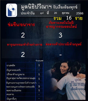 สถิติการรับเรื่องราวร้องทุกข์ ประจำวันที่ 20 ตุลาคม พ.ศ. 2566