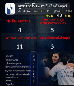 สถิติการรับเรื่องราวร้องทุกข์ ประจำวันที่ 16 ตุลาคม พ.ศ. 2566