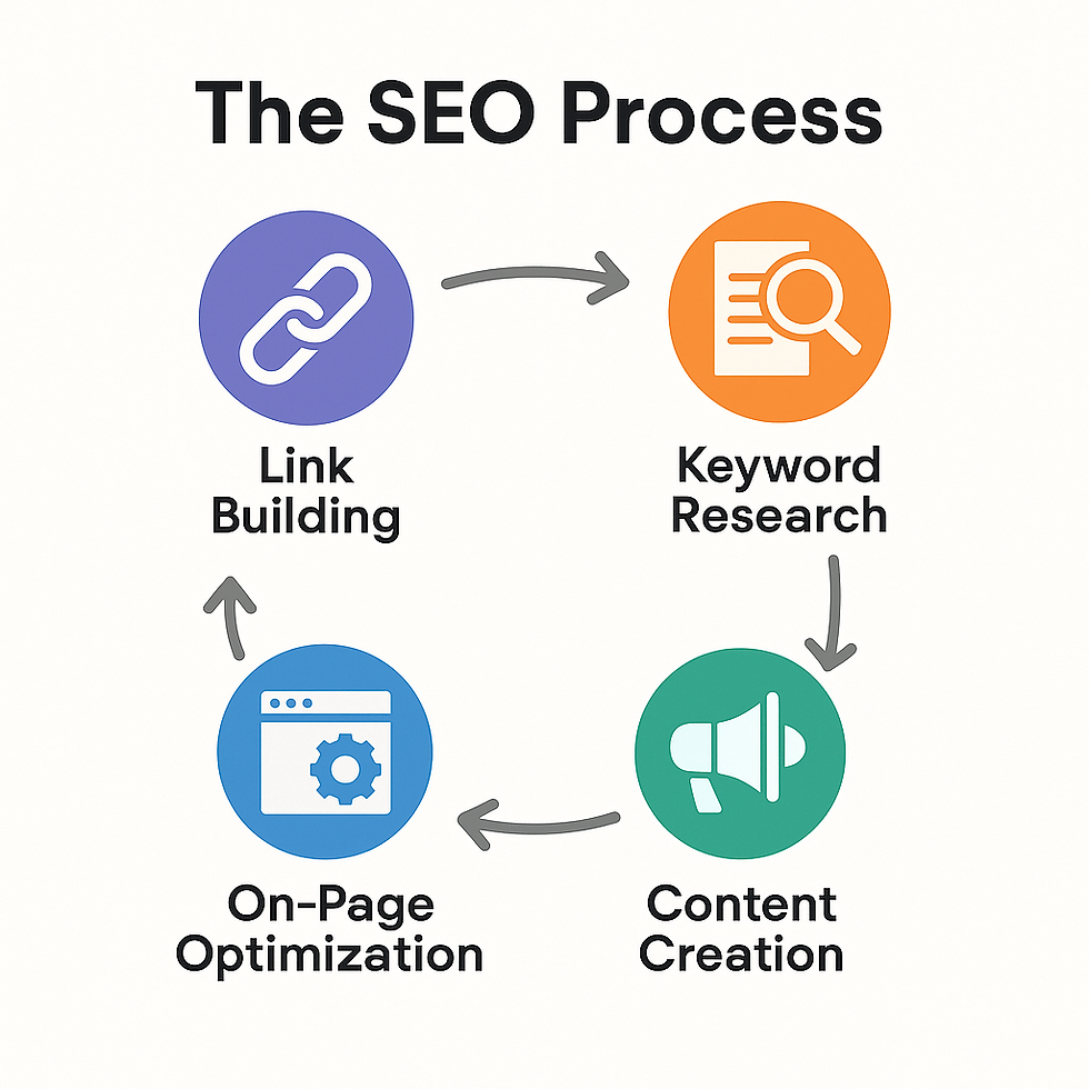 SEO process diagram with four colored icons: Link Building, Keyword Research, Content Creation, On-Page Optimization, connected by arrows.