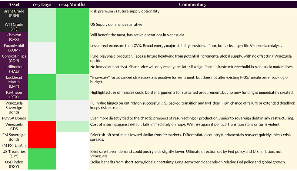 Figure 1. Asset impact heatmap; Dark green = bullish, light green = mildly bullish, white = neutral/no impact, red = bearish.