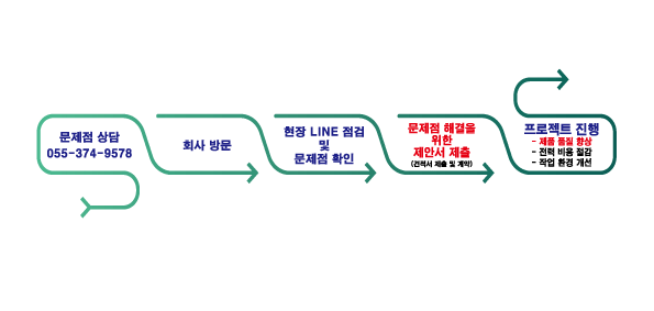 라인 개선작업,라인 개조작업
