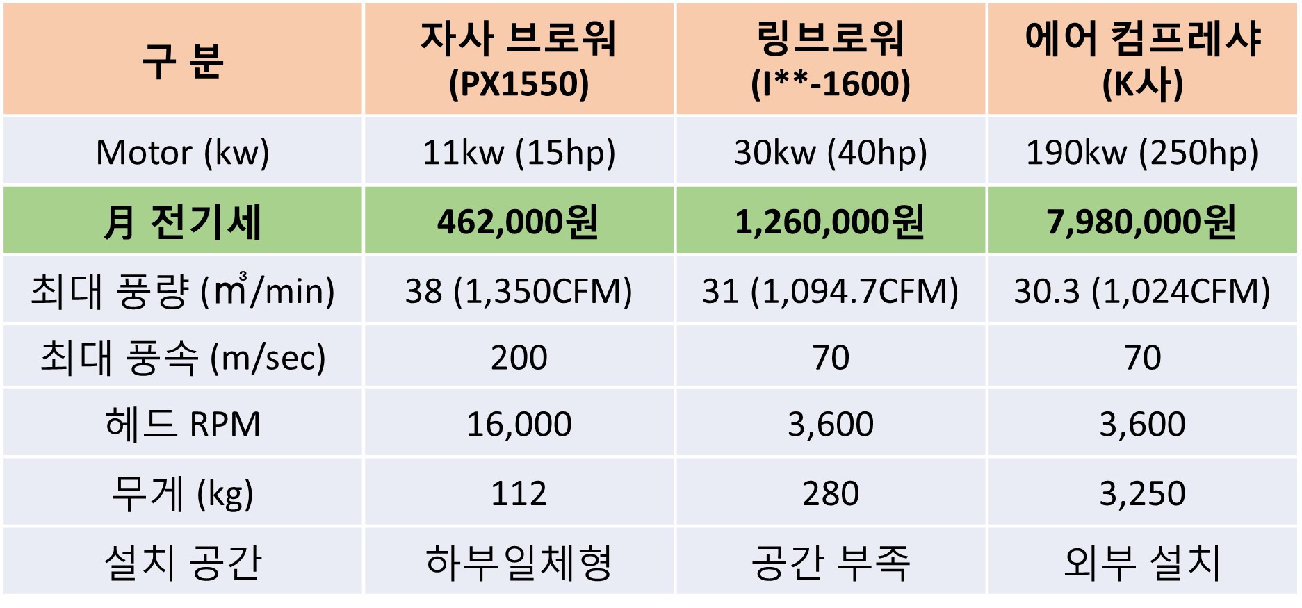 브로워 성능과 에너지 비용 비교표