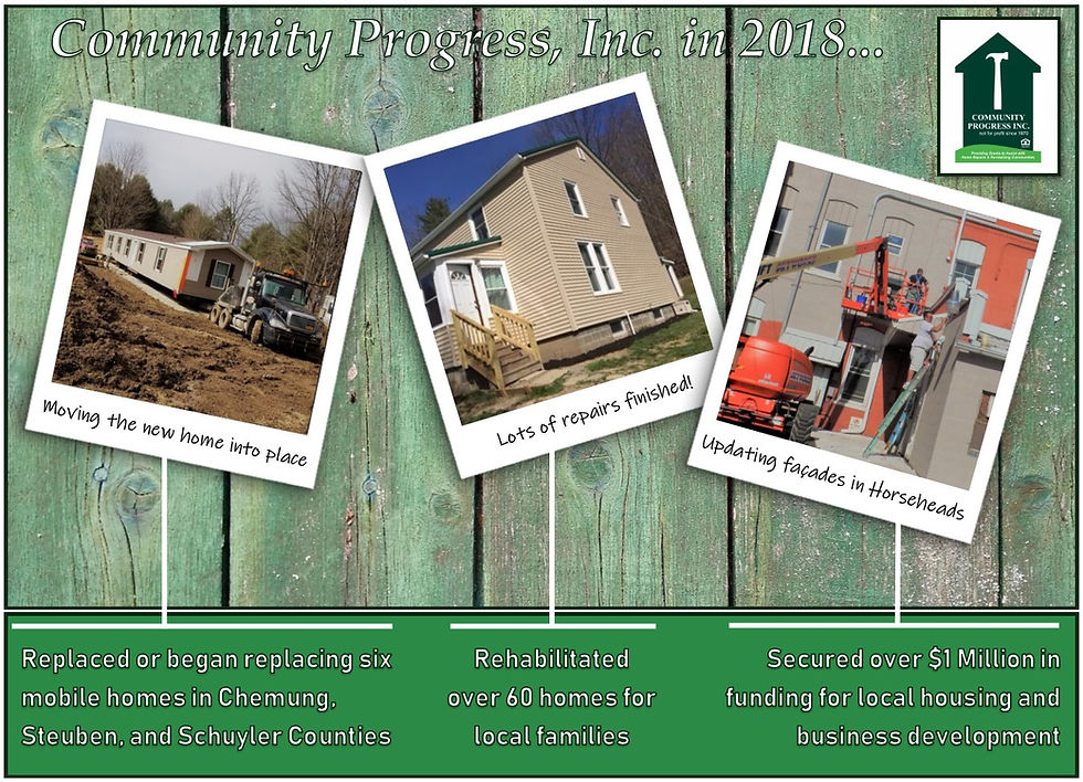CPI has replaced six mobile homes, rehabbed over 60 homes, and secured over $1M in funding in 2018