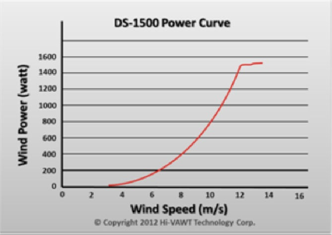 Miniatyrbilde: HI VAWT - DS 1500