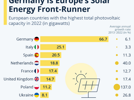 Tyskland er Europas frontløper innen solenergi