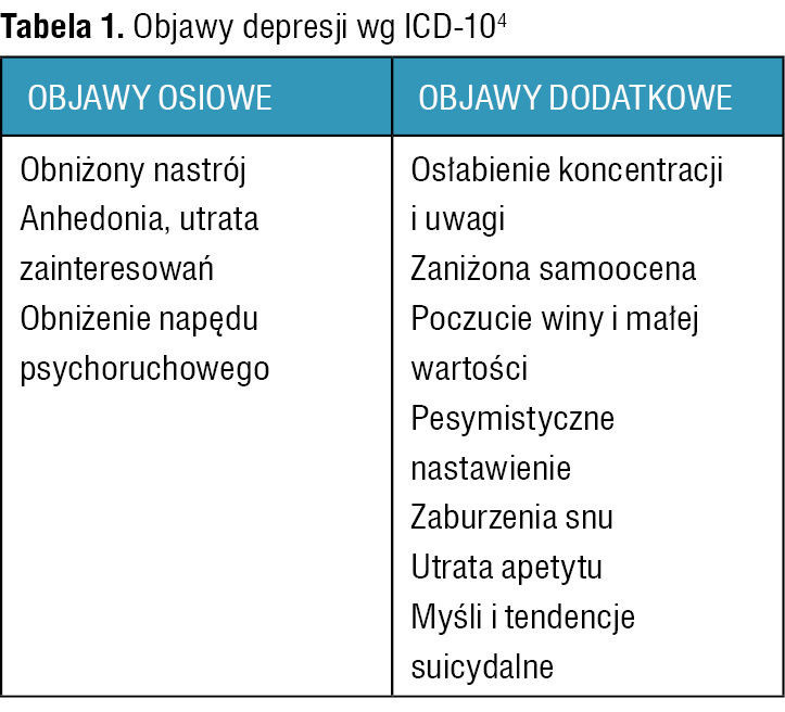 objawy depresji wg ICD-10