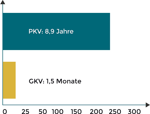 Grafik, die zeigt wie lange die Beiträge der PKV und der GKV reichen würden, Stand 2016