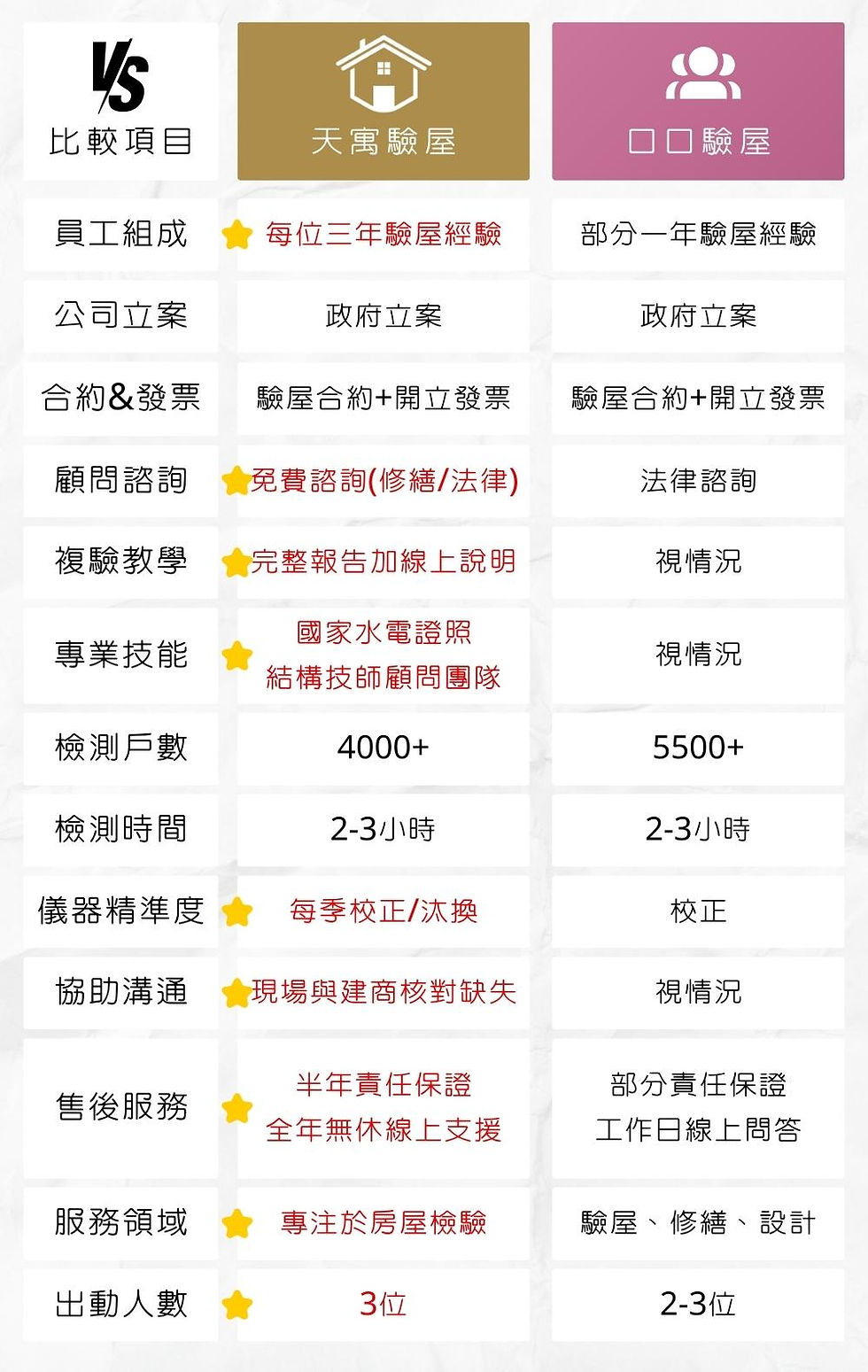 驗屋公司比較