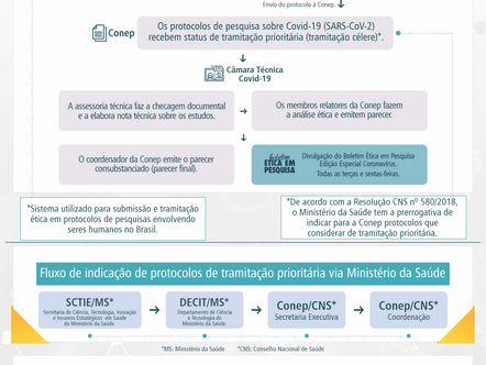 Como é a tramitação ética de projetos relacionados à COVID-19?