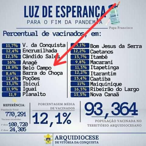 BELO CAMPO ASSUME LIDERANÇA COMO A CIDADE QUE MAIS VACINOU SUA POPULAÇÃO CONTRA O COVID-19