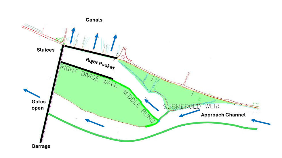 Fig 2 Training works at Sukkur Barrage to introduce flow curvature just upstream of the diversion.