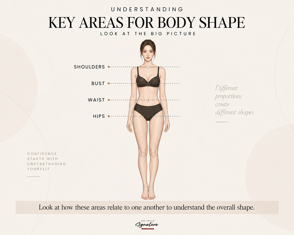ตำแหน่งไหล่ อก เอว และสะโพกที่ใช้พิจารณาสัดส่วน Body Shape ผู้หญิง